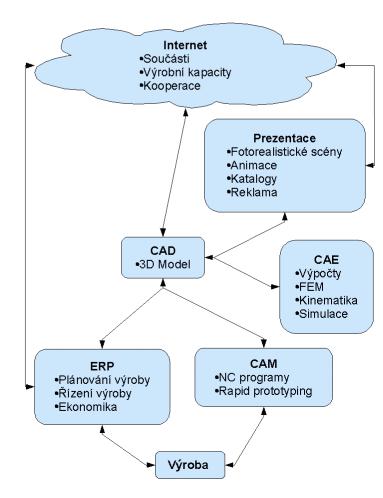 Softwarové prostředky pro tvorbu výpočtového modelu CAE - Computer Aided Engineering Komplexní nástroje pro vývoj produktů pokrývají oblasti analýz a simulací různých