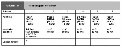 CVIČENÍ 3. Trávení proteinů pepsinem BApNA (N-α-benzoyl-DL-arginine-p-nitroanilide) syntetický substrát, průhledný a bezbarvý je-li v roztoku, štěpený trávicím enzymem (př.