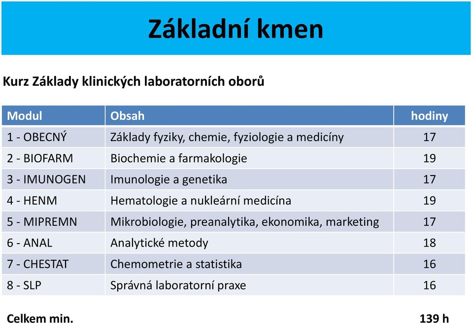 HENM Hematologie a nukleární medicína 19 5 MIPREMN Mikrobiologie, preanalytika, ekonomika, marketing 17 6
