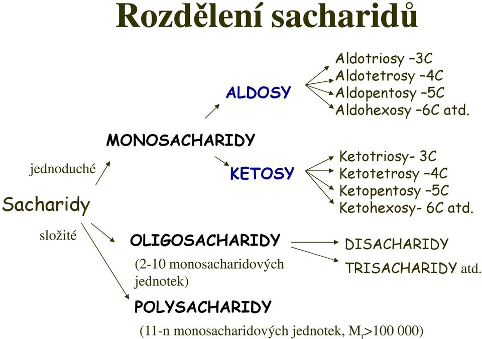 jednotek) POLYSACHARIDY Ketotriosy- 3C KETOSY Ketotetrosy 4C Ketopentosy 5C