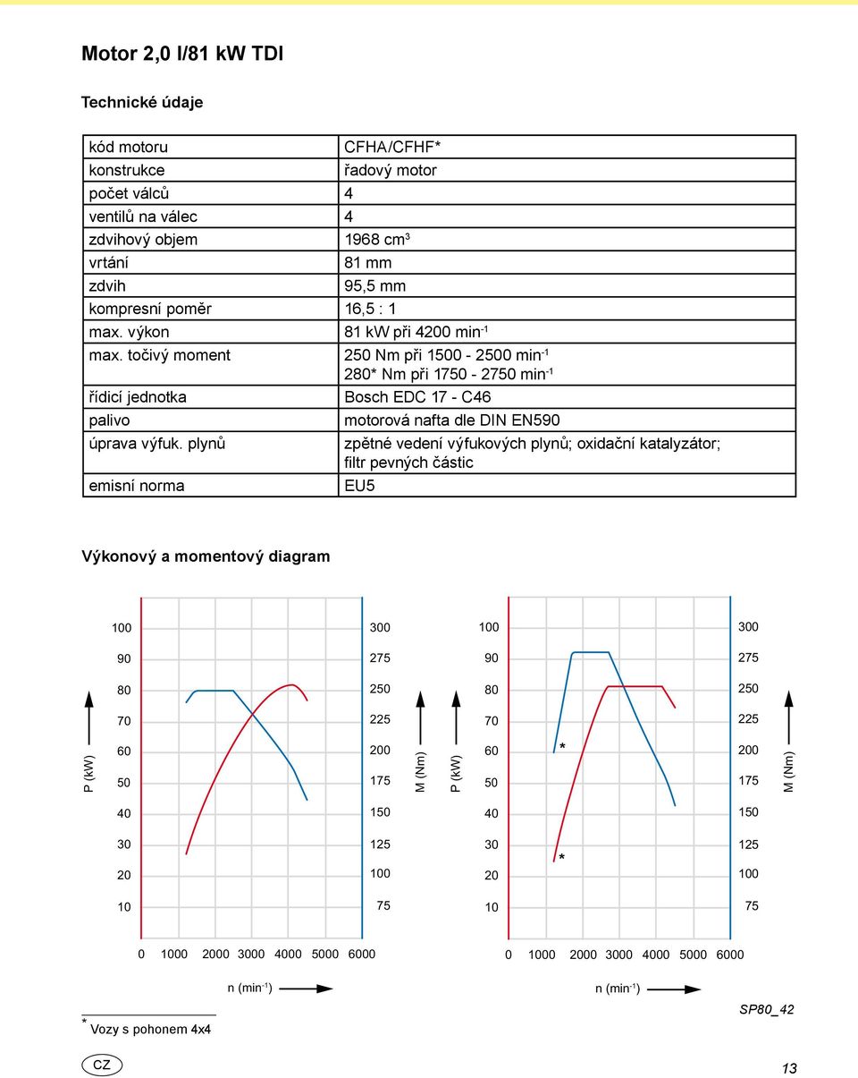 plynů emisní norma Bosch EDC 17 - C46 motorová nafta dle DIN EN590 zpětné vedení výfukových plynů; oxidační katalyzátor; filtr pevných částic EU5 Výkonový a momentový diagram 100 300 100 300 90 275