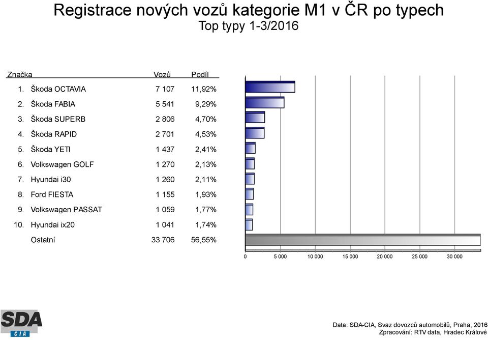 Škoda OCTAVIA 7 107 11,92% Škoda FABIA 5 541 9,29% Škoda SUPERB 2 806 4,70% Škoda RAPID 2 701