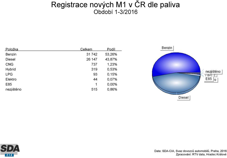 147 43,87% CNG 737 1,23% Hybrid 319 0,53% LPG 93