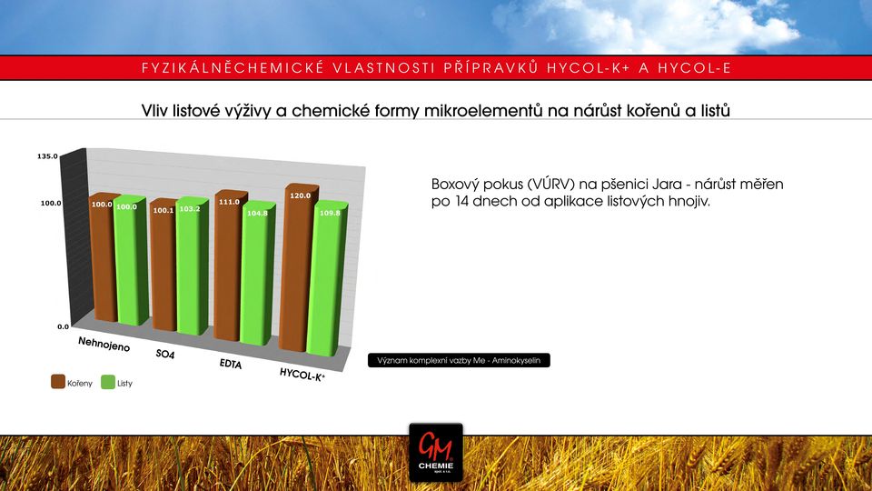 na pšenici Jara - nárůst měřen po 14 dnech od aplikace listových hnojiv.